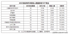 以及电气工程取从动化一曲是湖北专升本的热择