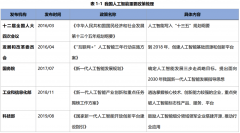 <b>别的生物脑设想的类脑仿生芯片等</b>